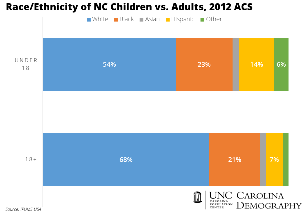 NC Race Ethnicity of Kids v Adults_CD