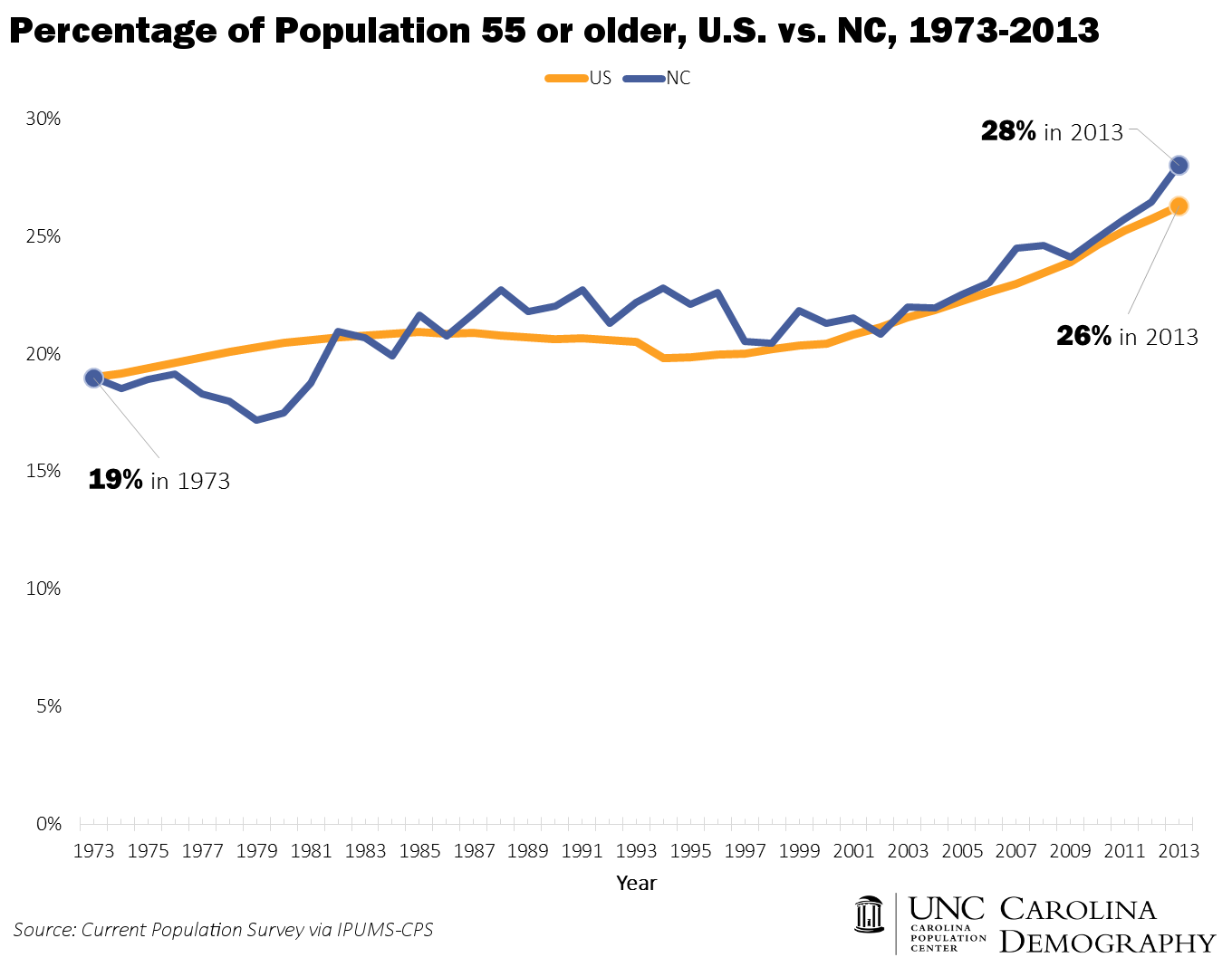 Population 55 and Older US v NC