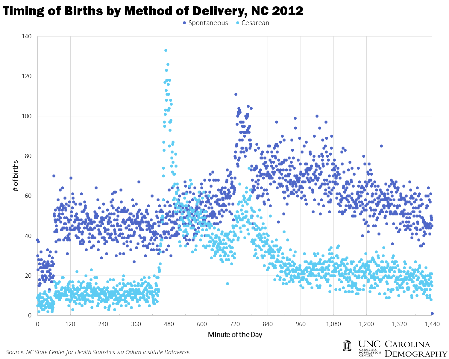 Timing of Birth by Method of Delivery NC 2012