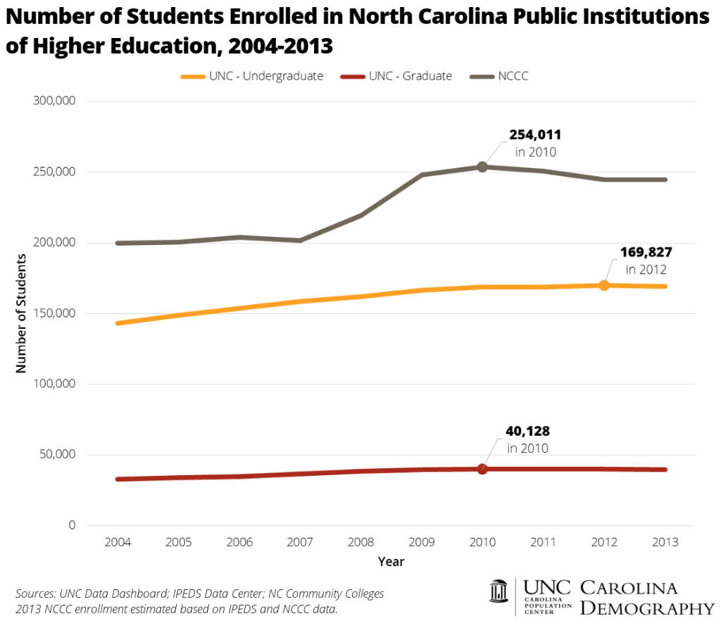 Number of Students in NC Higher Ed 2004 to 2013