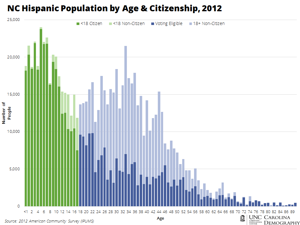 NC Hispanic Population by Age and Citizenship 2012