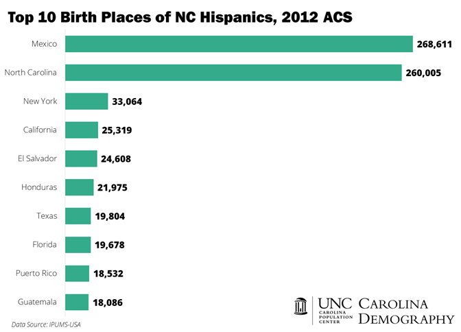 Top 10 Birth Places of NC Hispanics 2012