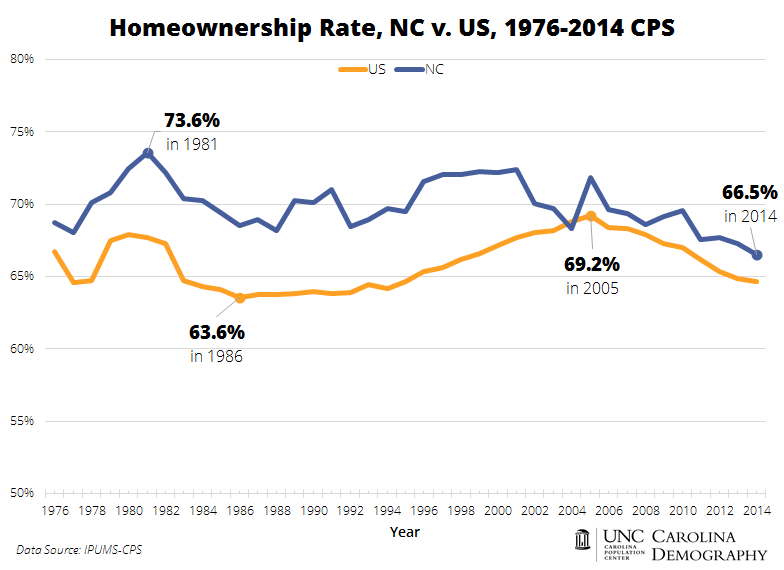 Home Ownership Rate, NC v US