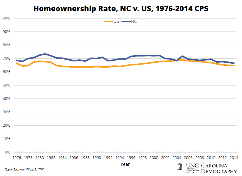 Home Ownership Rate, NC v US_zeroaxis