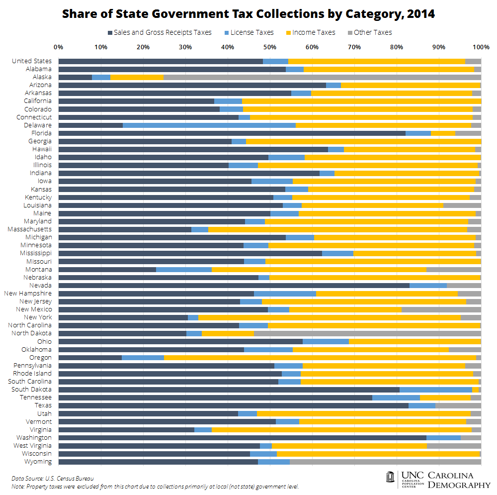 State Government Tax Collections by Category_2014