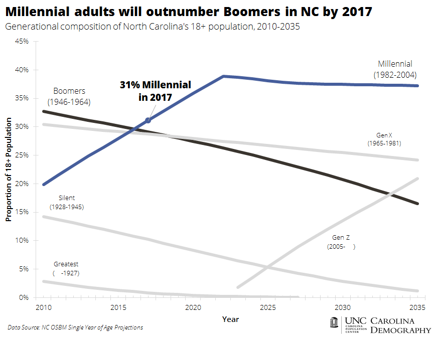Millennials Outnumber Boomers