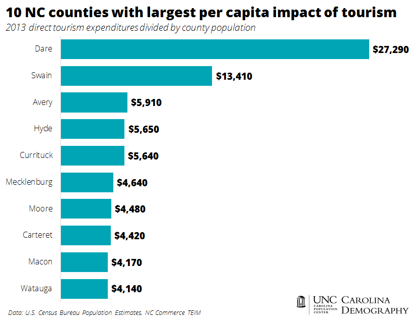 2013 Top 10 NC Counties_Tourism Expenditures per Capita