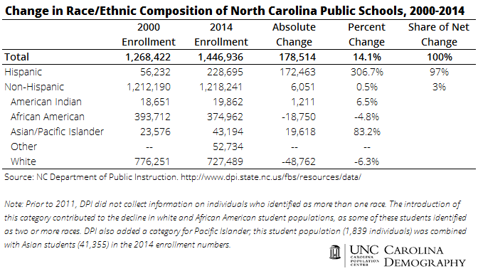Change in Racial Ethnic Composition of NC Public Schools_2000 to 2014