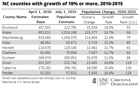 10 NC counties with growth of 10% or more