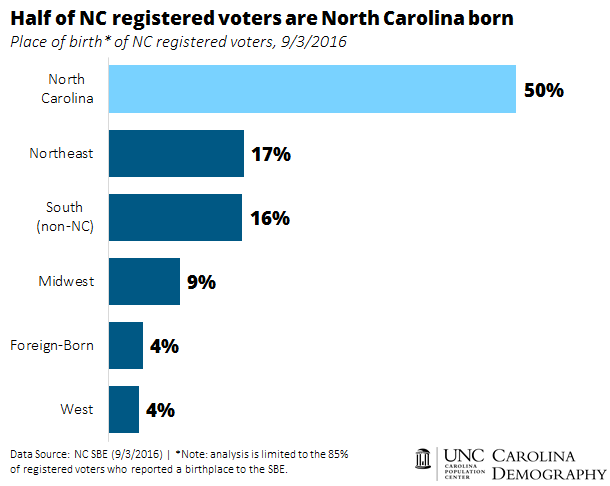 Half of NC registered voters are North Carolina born