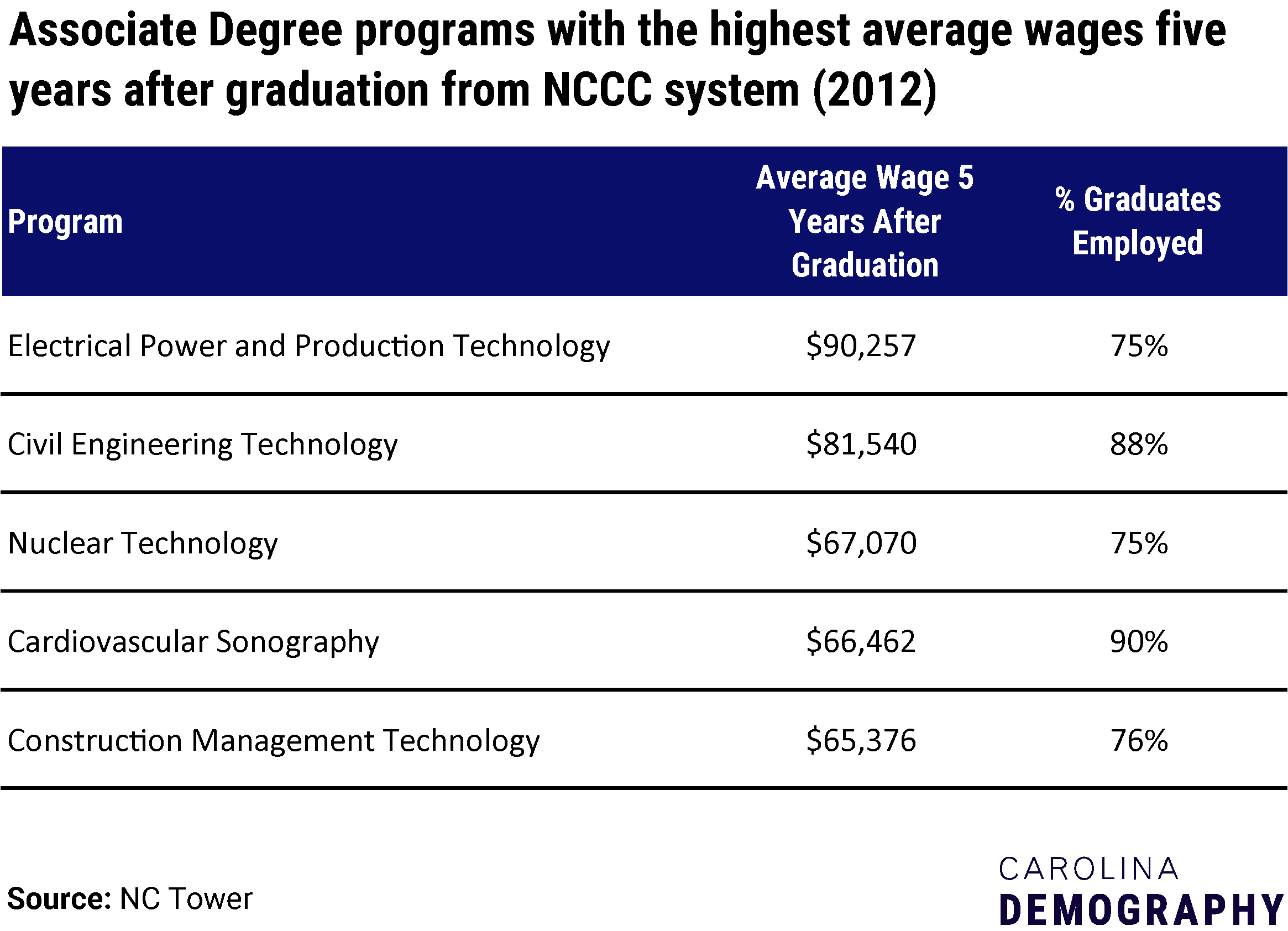 Associate degree program graduates with the highest average wages five years after graduation, NCCC system schools (2012)
