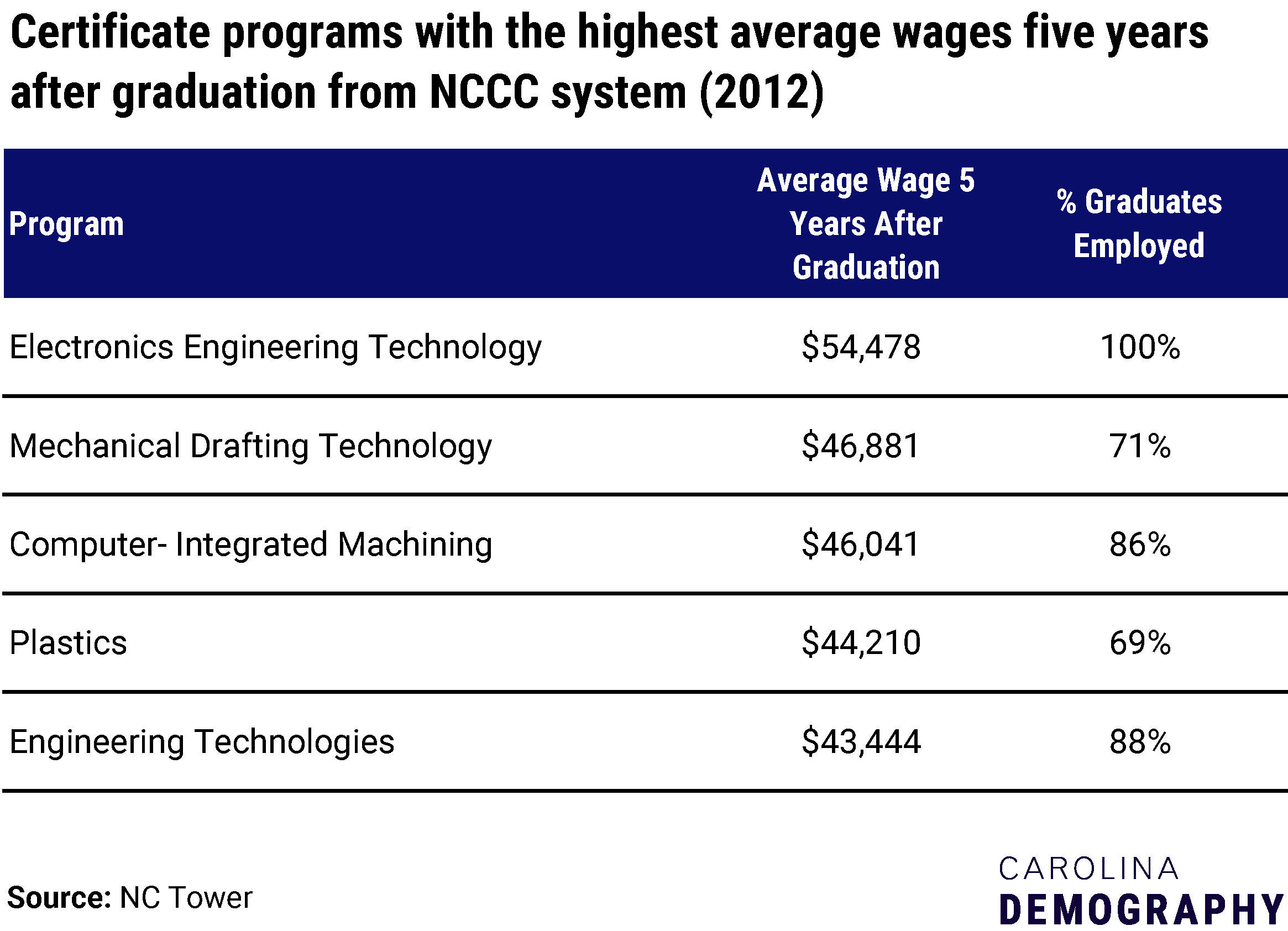 Certificate program graduates with the highest average wages five years after graduation, NCCC system schools (2012)