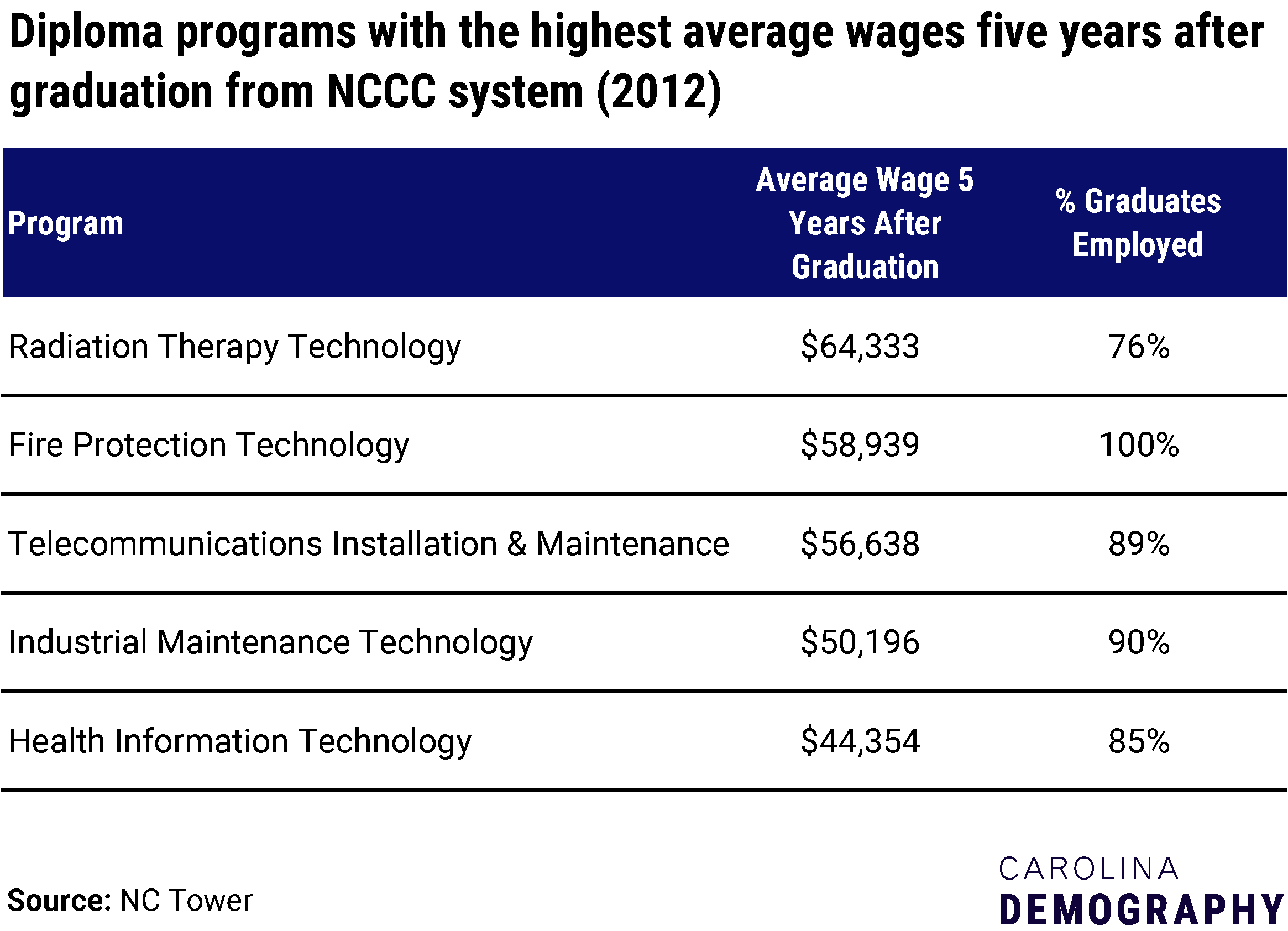 Diploma program graduates with the highest average wages five years after graduation, NCCC system schools (2012)