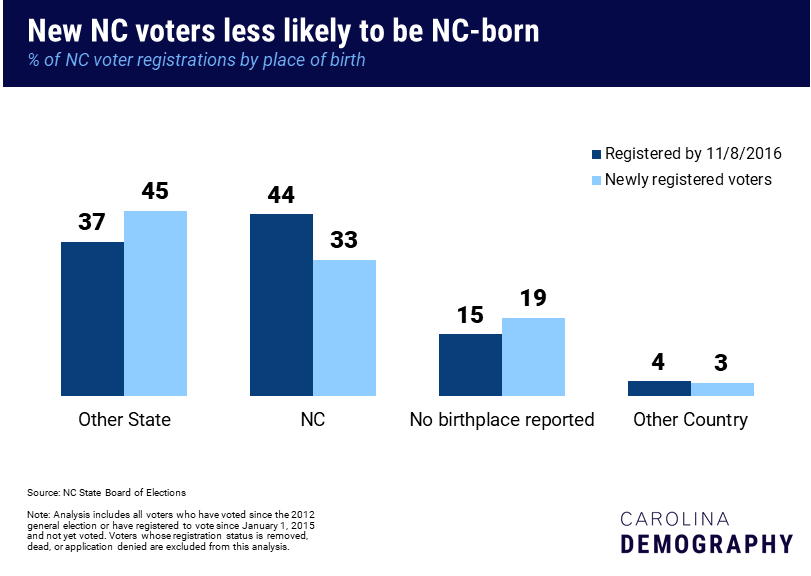New NC voters less likely to be NC-born