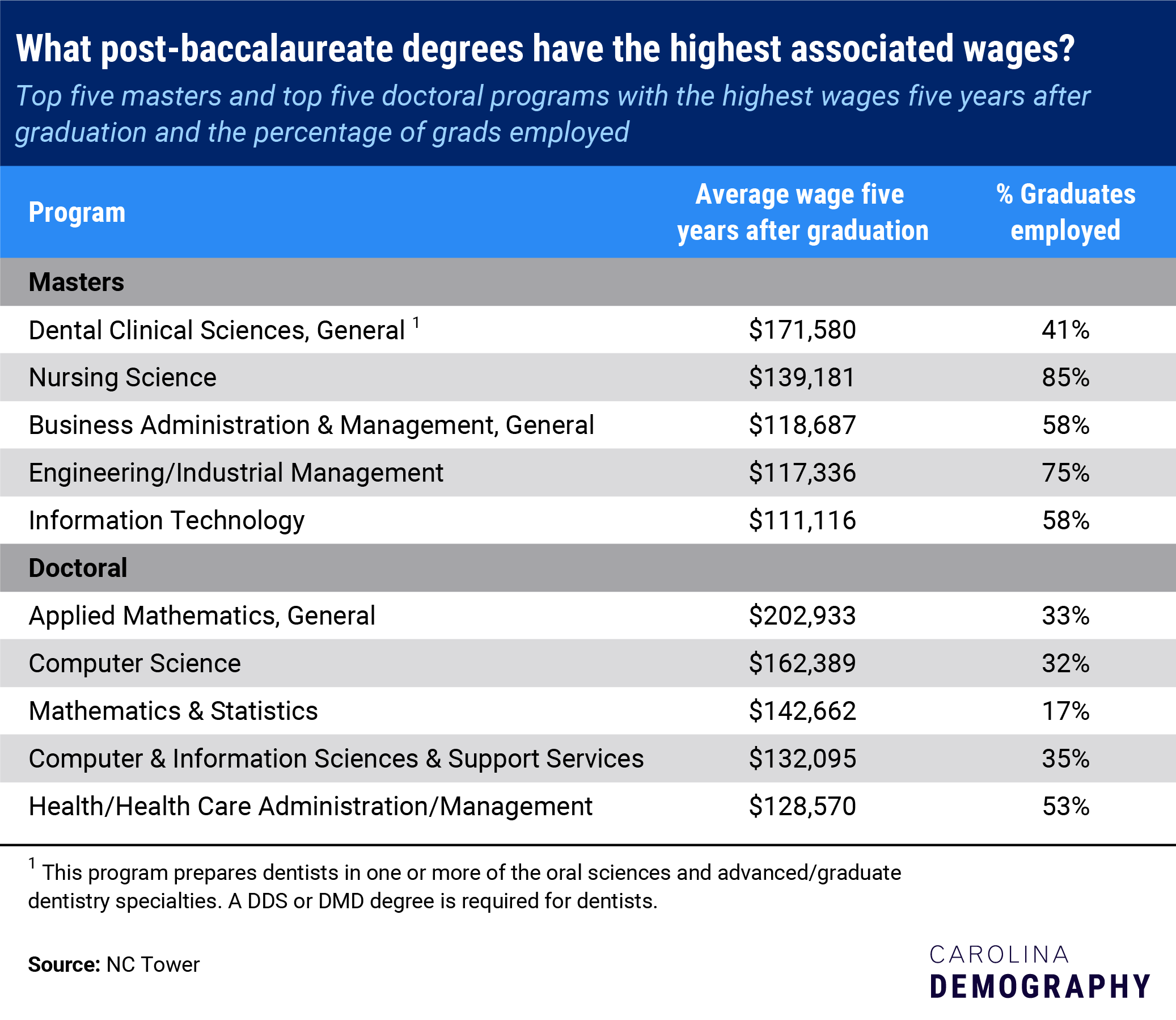 Post-baccalaureate degrees with the associated wages