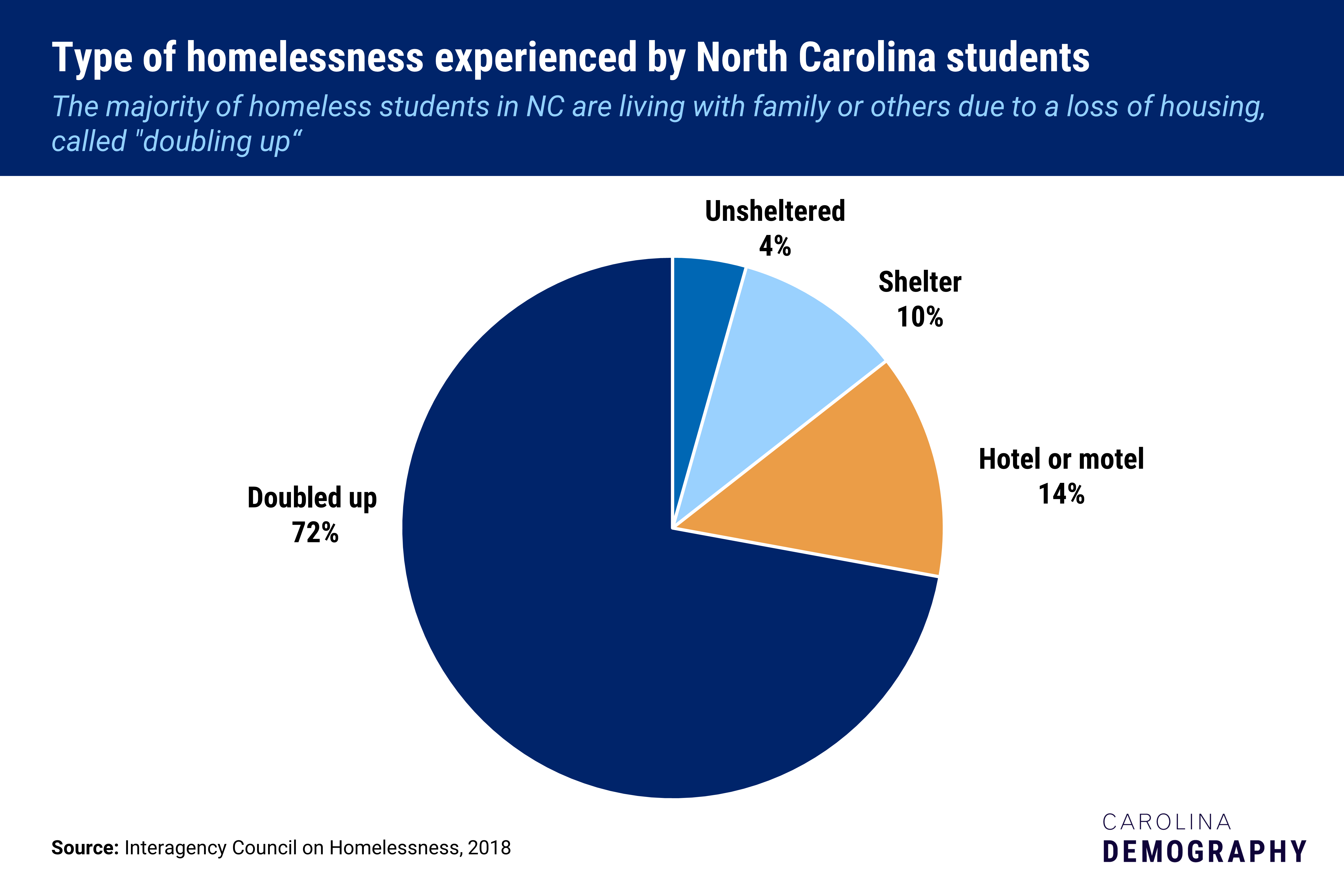 A pie chart showing that 72% of homeless students in NC are "doubled up."