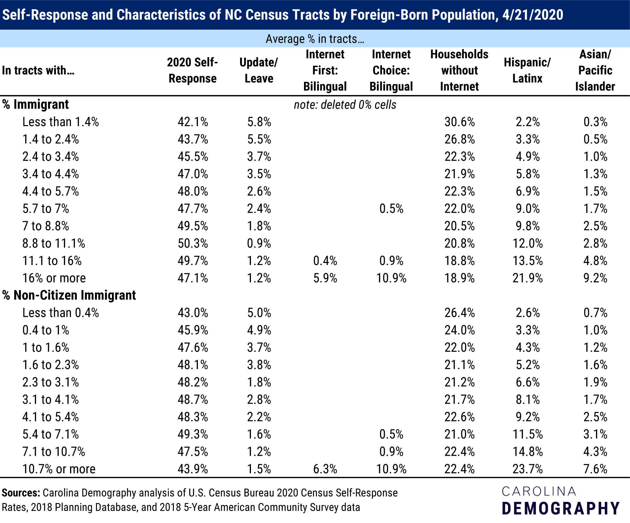 Self-response and characteristics of NC Census tracts by Foreign-born population, 4/21/2020
