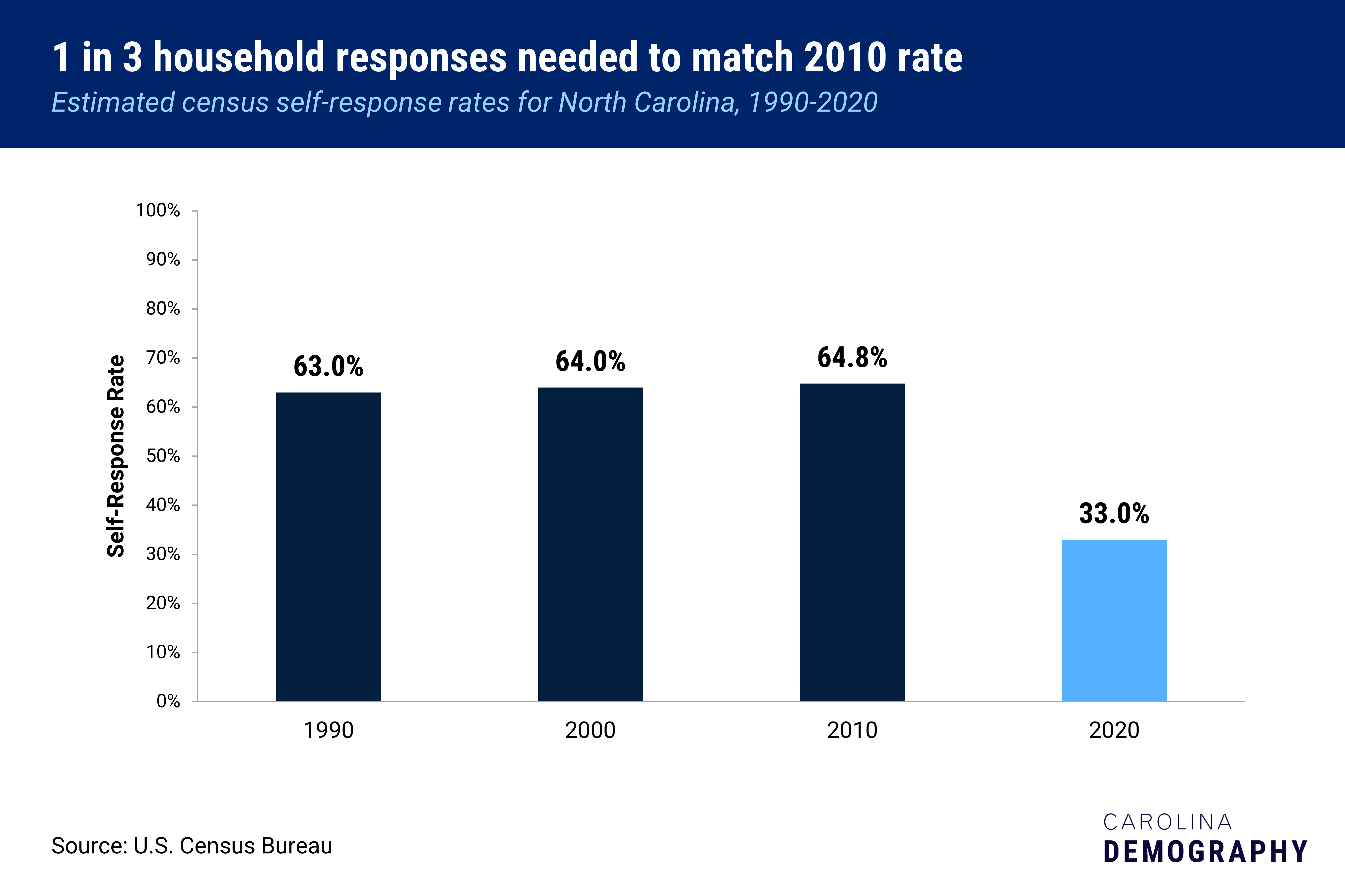 In every decade since 1990, North Carolina has improved its self-response rates: 63% of NC households self-responded in 1990. This increased by a percentage point to 64% in 2000 and increased to 64.8% in 2010. Another 31.8% of NC households need to respond to match the 2010 rates.