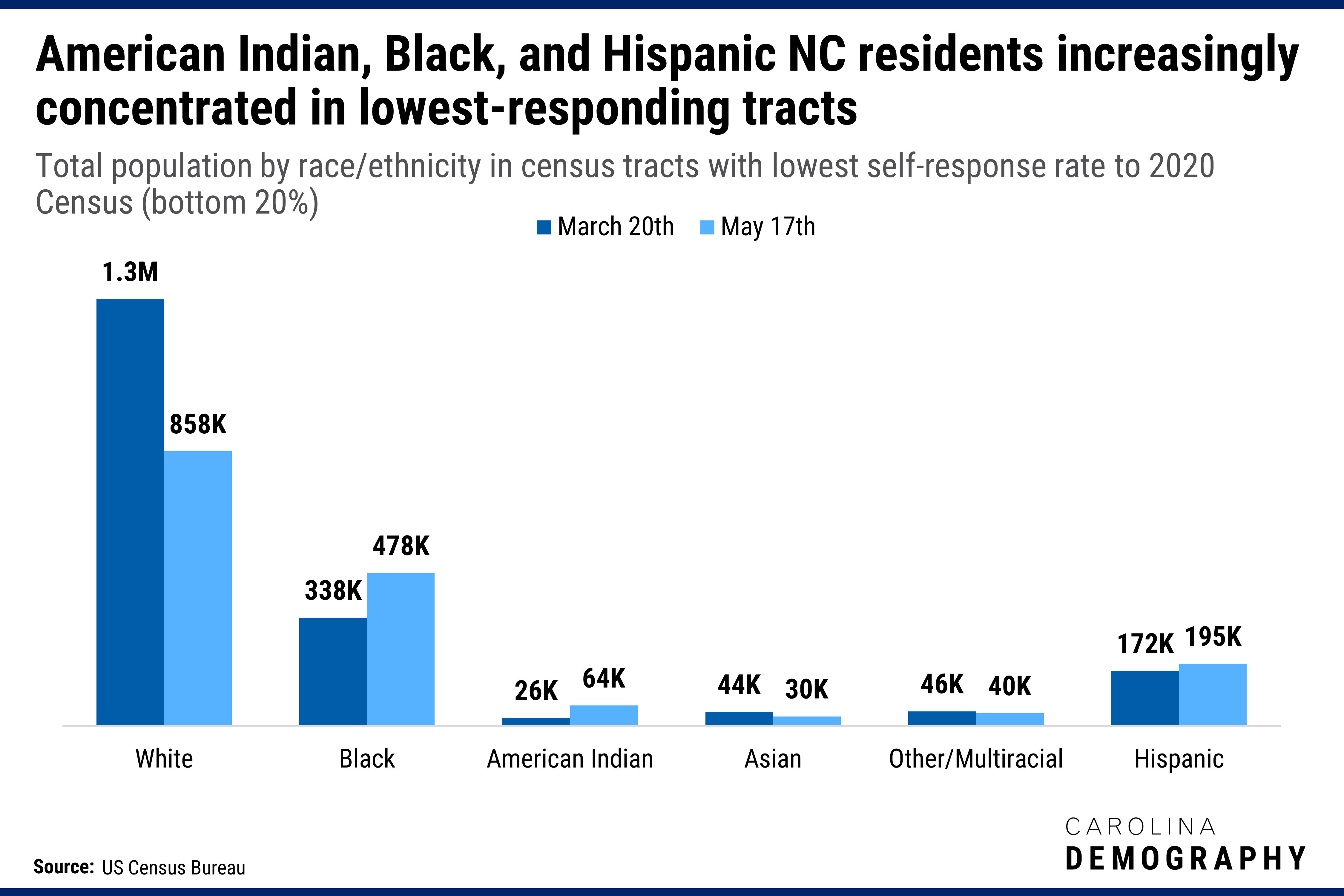 American Indian, Black, and Hispanic NC residents increasingly concentrated in lowest-responding tracts. Total population by race/ethnicity in census tracts with lowest self-response rate to 2020 Census (bottom 20%)