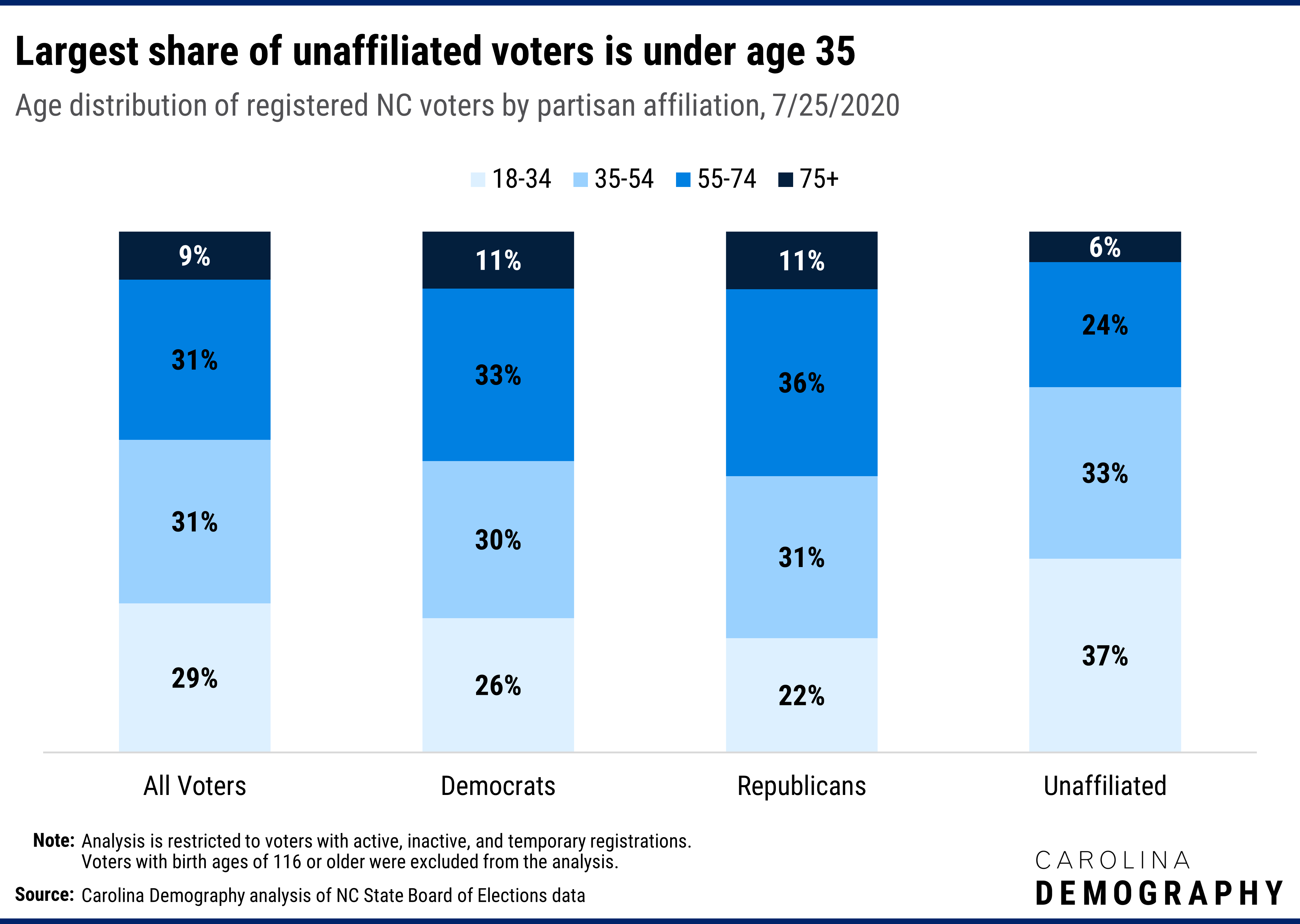 Largest share of unaffiliated voters is under age 35 Age distribution of registered NC voters by partisan affiliation, 7/25/2020. the youngest voters make up the smallest share of Republican voters (22%) and the largest share of unaffiliated voters (37%). Meanwhile, both Republican and Democrat registered voters have a higher share of voters ages 55-74 and a slightly higher share of 75 and older than the electorate overall.
