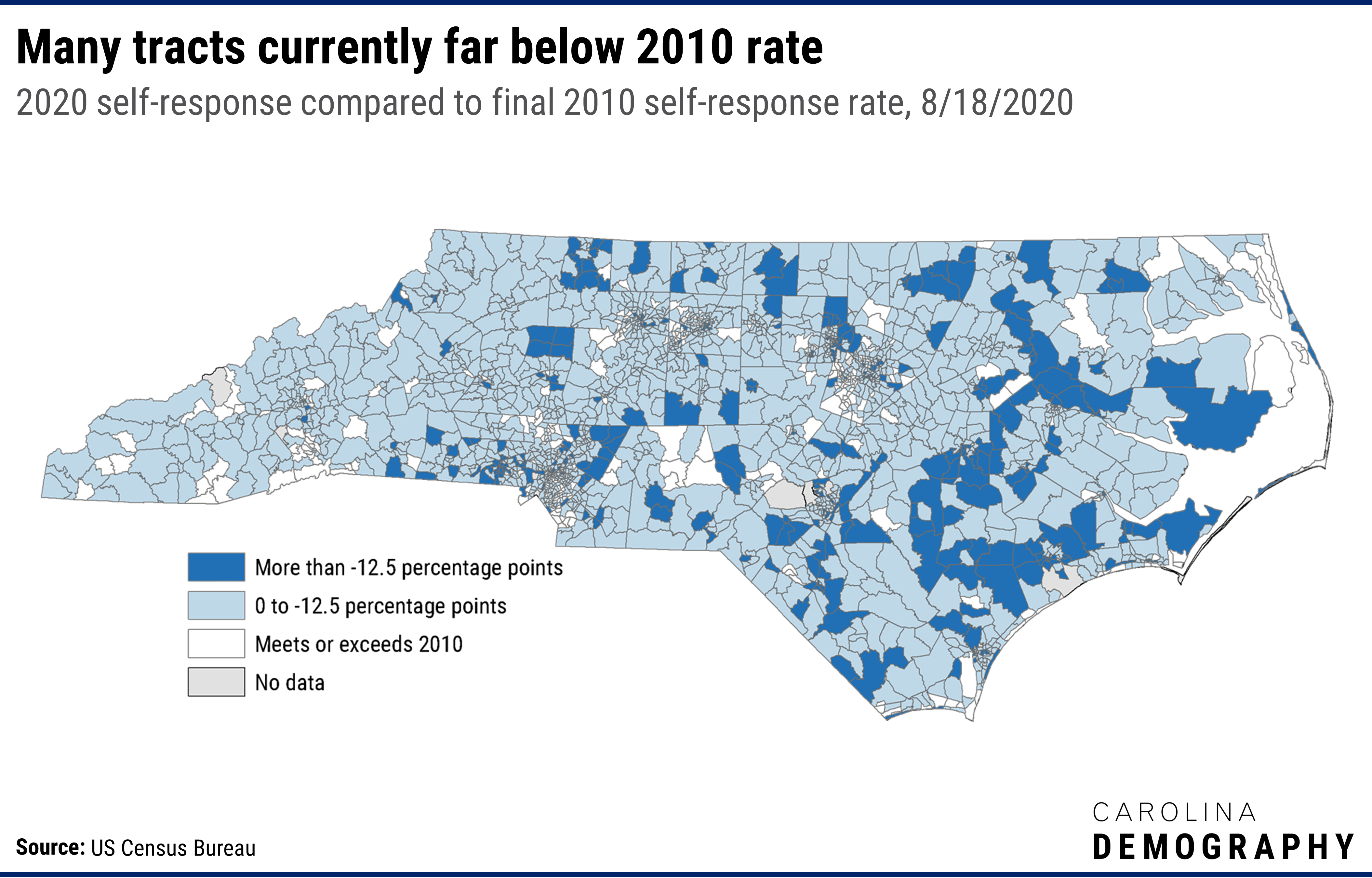 The tracts that are furthest behind where they were in 2010—represented by darker blue on the map—represent key opportunities to try to increase self-response rates by September 30th to ensure a complete and accurate count. The highest concentration of these tracts is in eastern North Carolina east of I-95. In six counties, over half of all census tracts fall into this high-risk category: Hyde (100%), Warren (67%), Hertford (60%), Greene (50%), Hoke (50%), and Vance (50%). There are also significant concentrations of these high-risk tracts in urban areas, with visible clusters around Charlotte, the Triad, the Triangle, and our military communities. The largest number of high-risk tracts are in Gaston County (29), followed by Durham (19), Mecklenburg (18) and Wake (18), Cumberland (17), Forsyth (14) and Onslow (14) counties.
