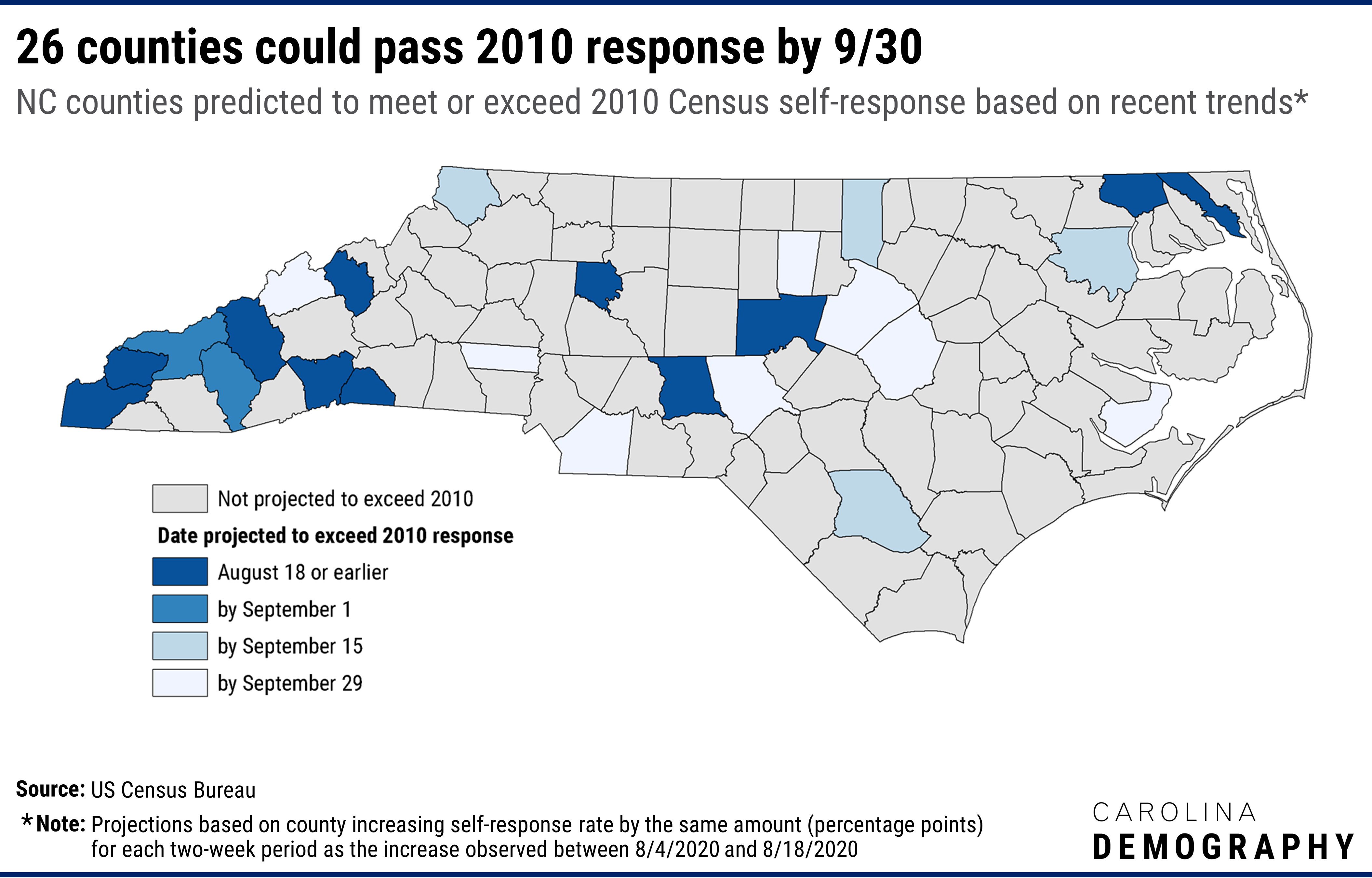 North Carolina’s census response surged during this time, increasing 0.8 percentage points between July 20th and August 4th and another 0.7 percentage points between August 4th and August 18th. This was four times the increases that occurred from late June through mid-July. If the trends observed between 8/4-8/18 continue for each two-week period through September 30th, another 15 counties will meet or exceed their 2010 rates:  Jackson and Swain by September 1; Ashe, Bertie, Bladen, and Granville by September 15; and Johnston, Lincoln, Madison, Moore, Orange, Pamlico, Union, and Wake by September 29.