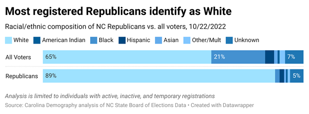 Most registered Republicans identify as White
