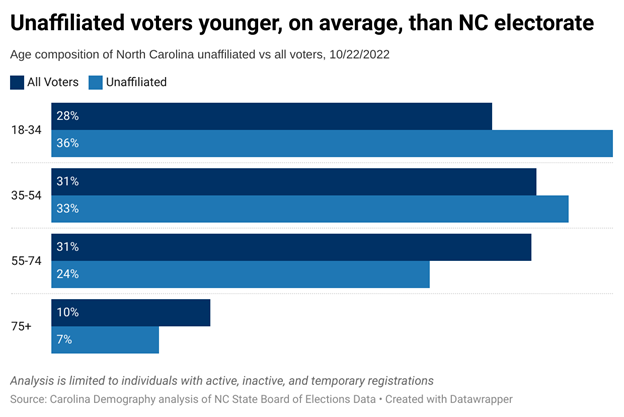 Unaffiliated voters younger, on average, than NC electorate