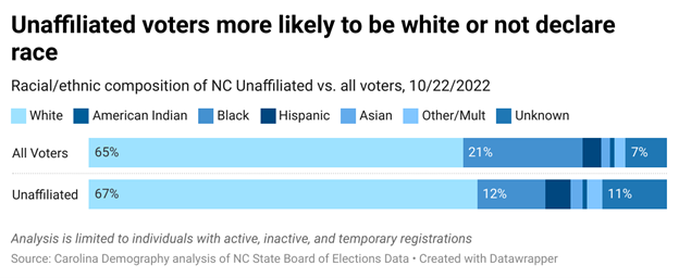 Unaffiliated voters more likely to be white or not declare race