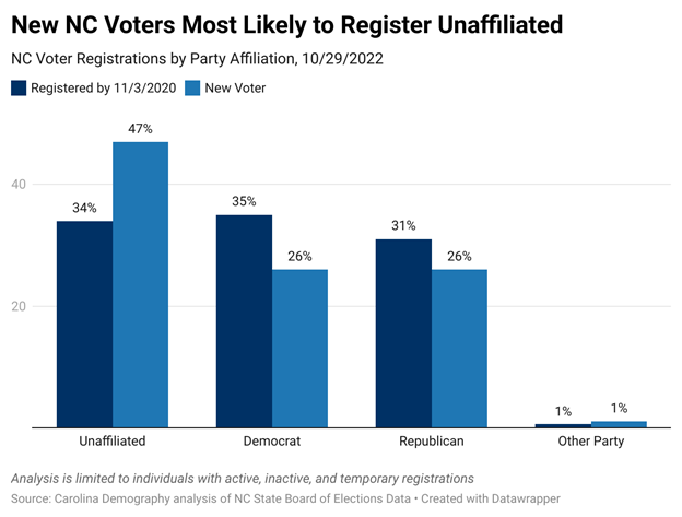 New voters were also much less likely to report their race or ethnicity on the registration form: 12% of new voters did not provide information on their race or ethnicity compared to 7% of voters registered prior to the 2020 election. 