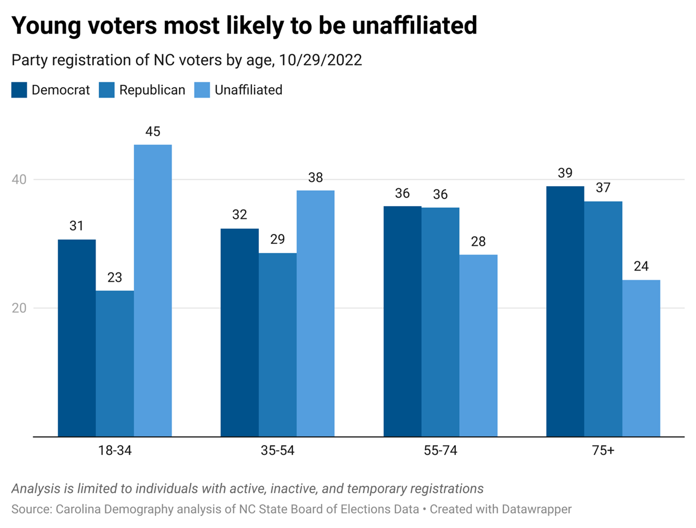 Young voters are more likely to register as unaffiliated than any other age group: 45% of 18-34 year-olds are registered unaffiliated versus 38% of 35-44 year-olds, 28% of 55-74 year-olds, and 24% of voters 75 and older.