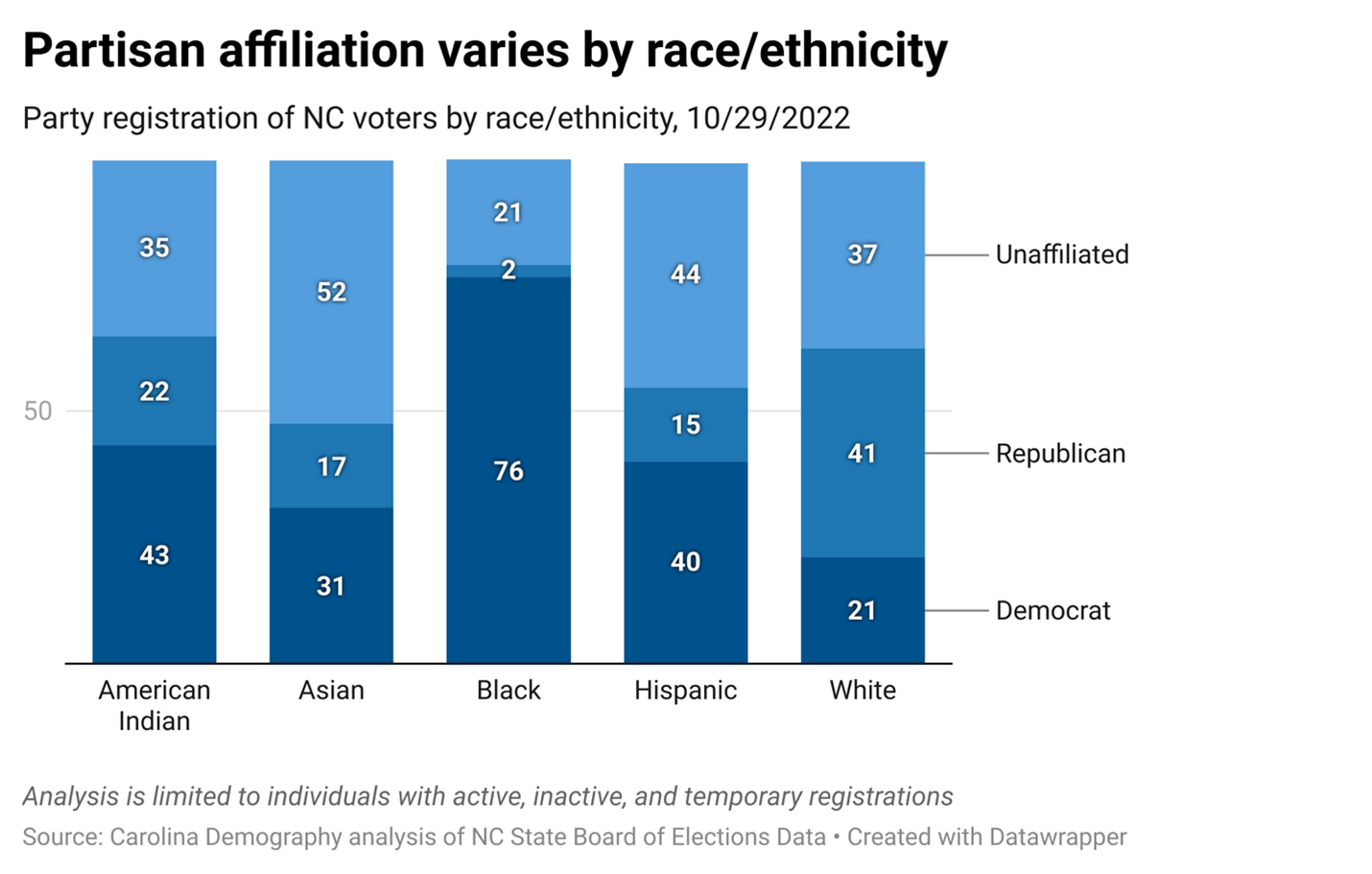 Black (76%) and American Indian (43%) voters are most likely to be registered Democrat while white (21%) voters are least likely to be registered Democrat. 