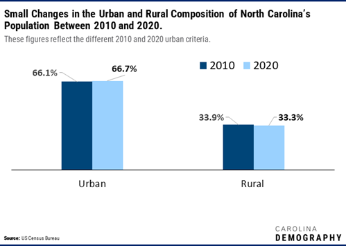 Figure 1 shows the North Carolina urban and rural population in 2010 and 2020. These figures reflect the 2010 and 2020 urban criteria, respectively. 
