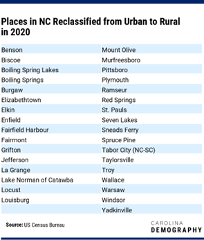 Table 1: Places in NC reclassified from urban to rural in 2020